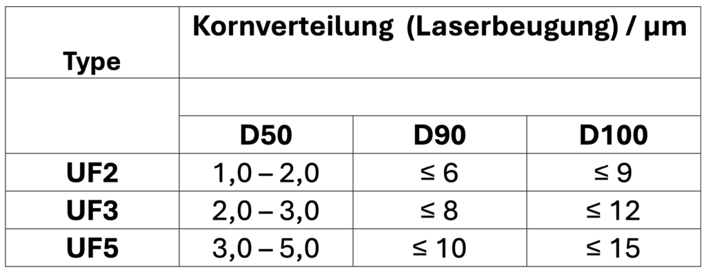 Ultrafine copper powder particle size distribution UF2, UF3 and UF5