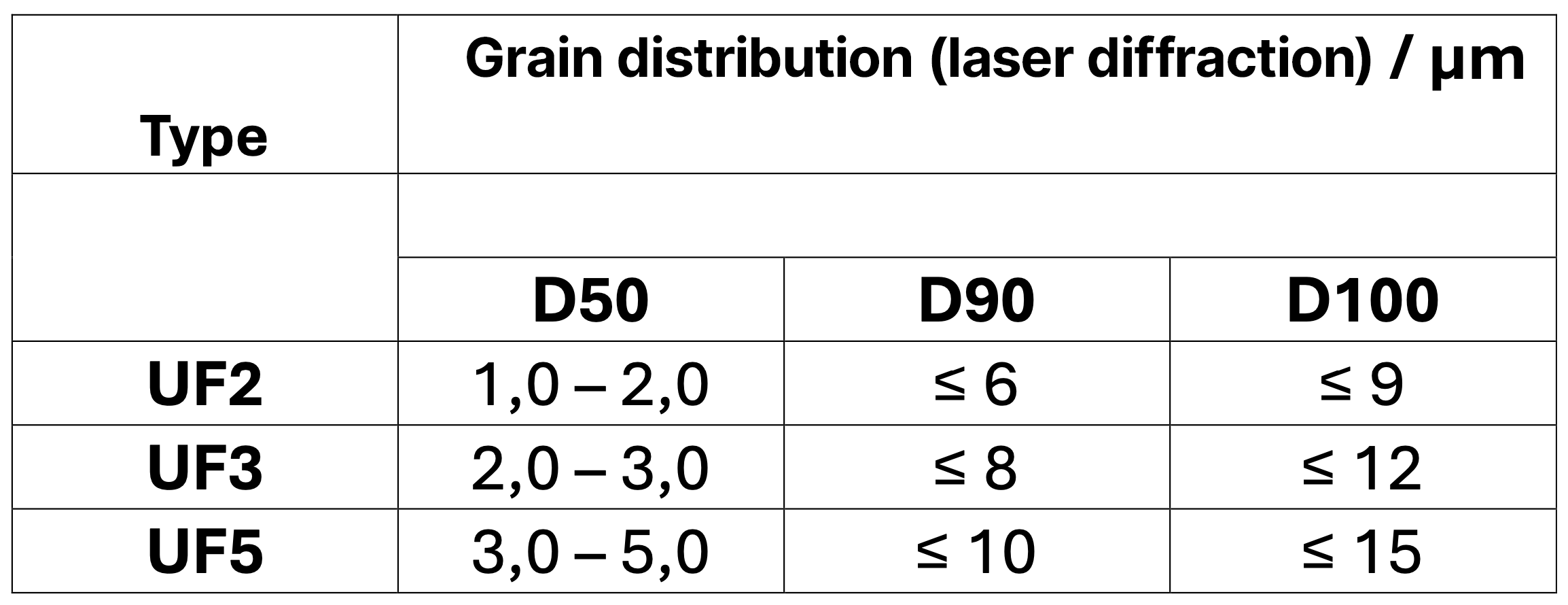 Ultrafine copper powder grain distribution UF2, UF3 and UF5 - NMD Metalpowders